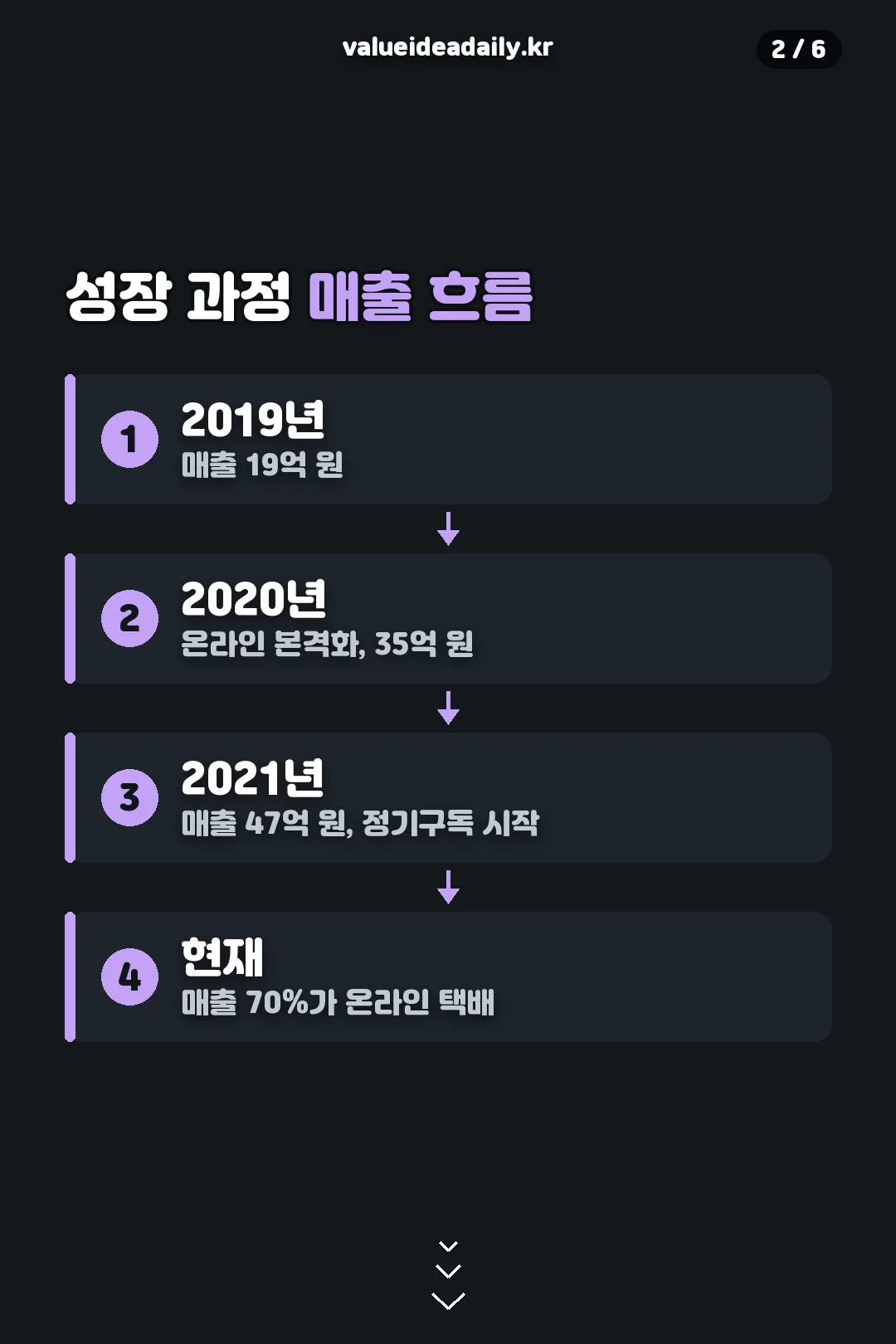 매출 성장 흐름
