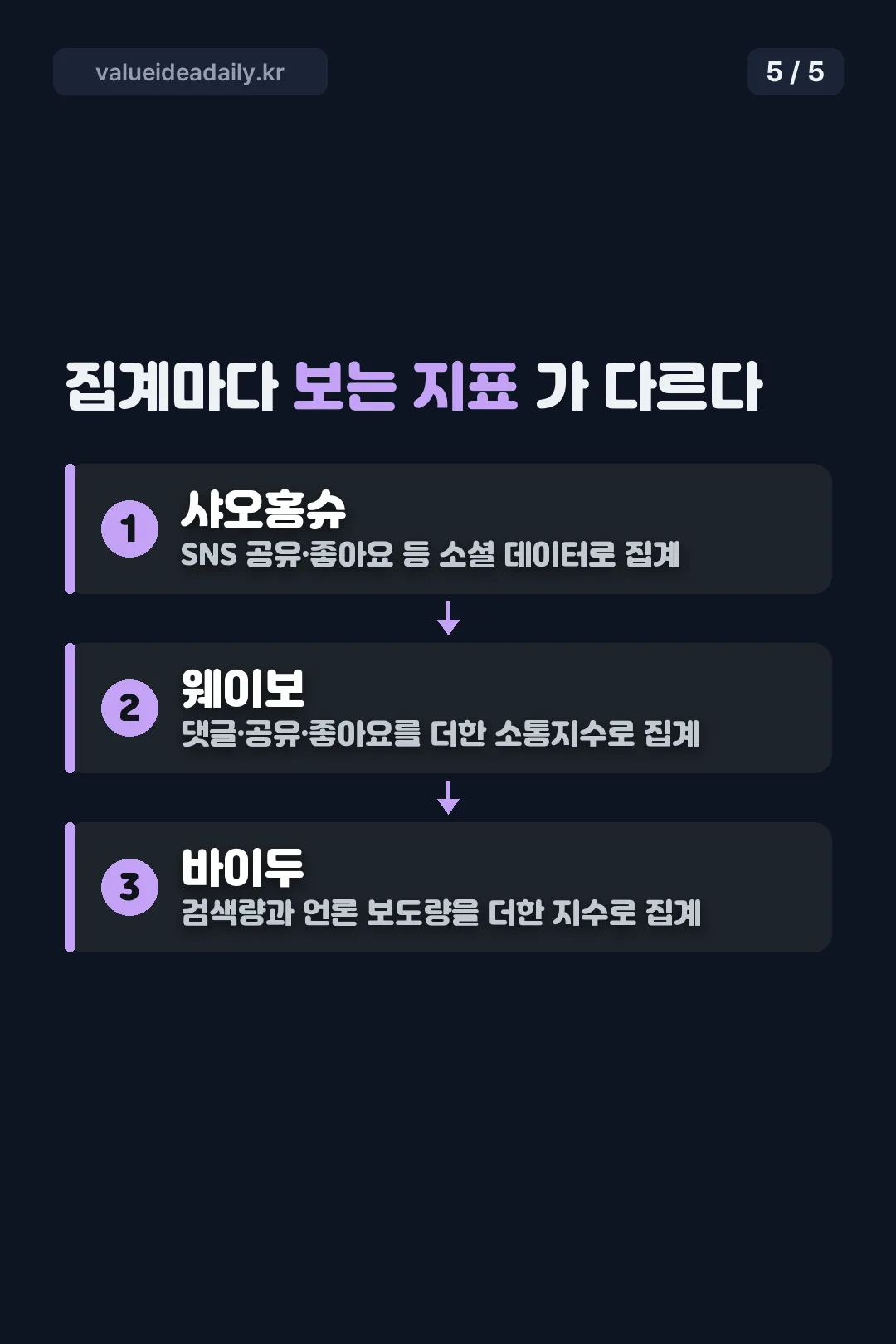 집계 방식별 차이